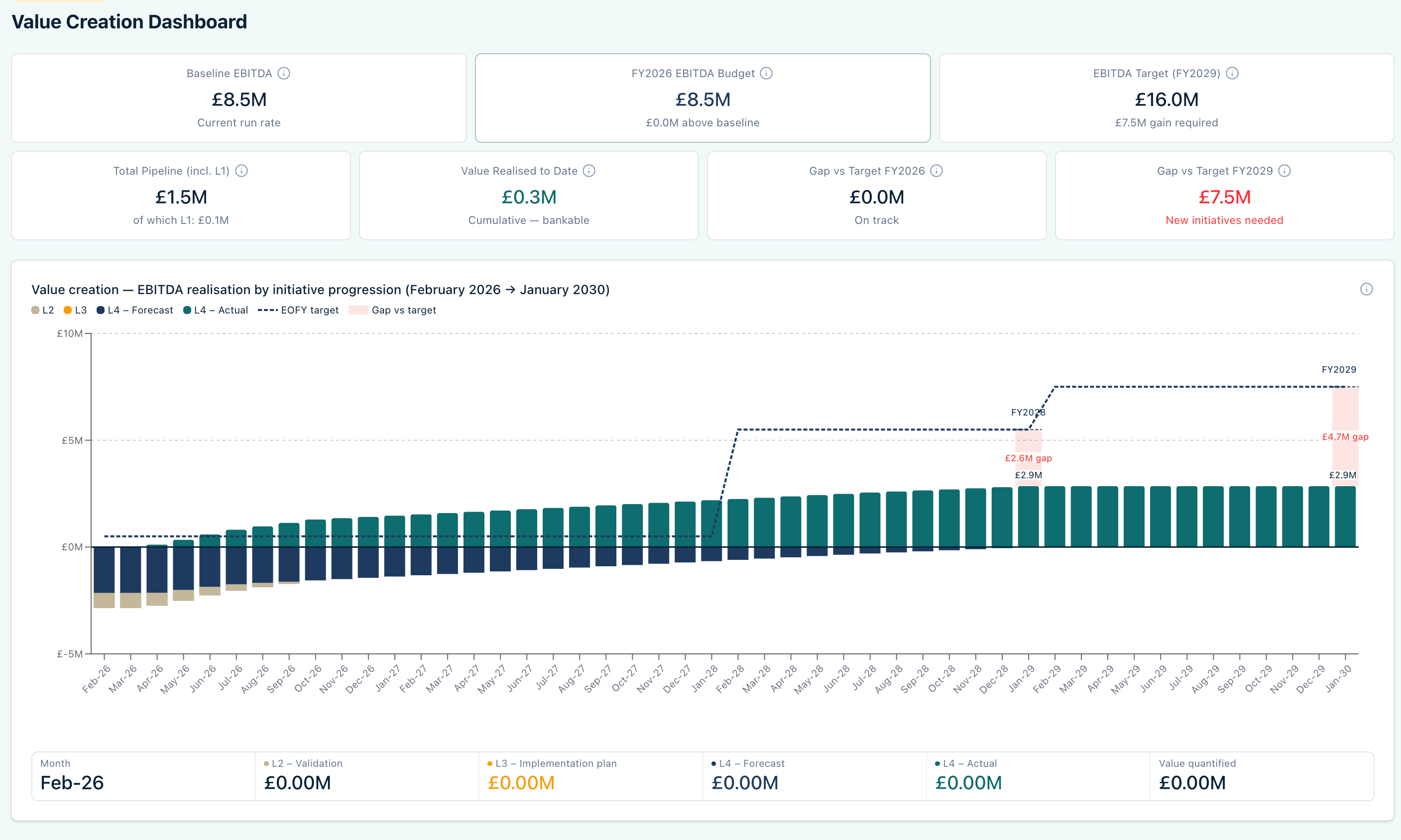 Amimo — Value Creation Dashboard